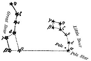 Fig. 4.To find the Pole-Star.