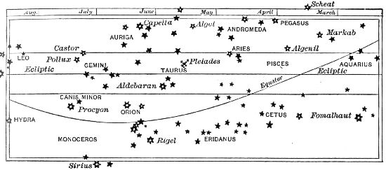 Fig. 11.The Constellations of the Zodiac: winter andspring; Crab, Twins, Bull, Ram, Fishes, Water-Carrier.