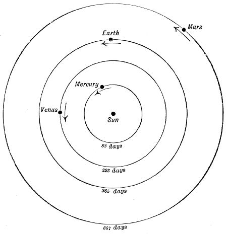 Fig. 32.Orbits of the four Planets nearest to the Sun.