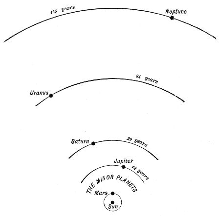 Fig. 33.Orbits of the four Planets farthest from the Sun.