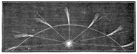 Fig. 53.The tails of Comets are opposed to the Sun.
