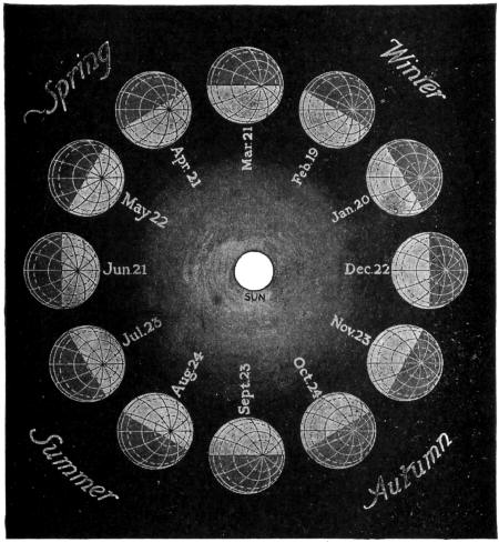 Fig. 60.Motion of the Earth round the Sun.