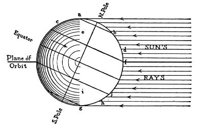 Fig. 61.Inclination of the Earth.