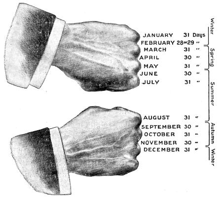 Fig. 63.To find the long and short months.
