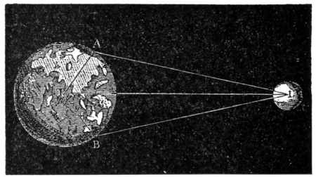Fig. 82.Measurement of the distance of the Moon.