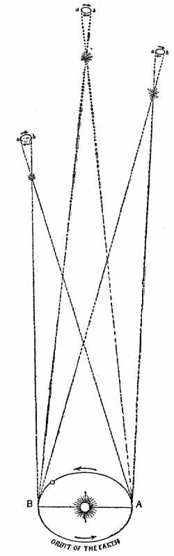 Fig. 84.Small apparent ellipses described by the starsas a result of the annual displacement of the Earth.