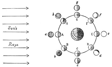 Fig. 70.The Moon's Phases.
