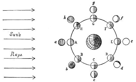 Fig. 70.The Moon's Phases.