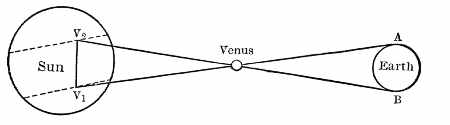 Fig. 83.Measurement of the distance of the Sun.